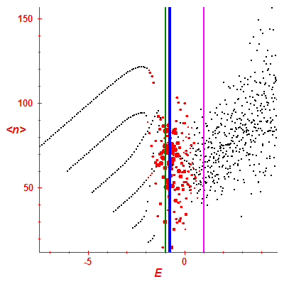 Peres lattice <N>